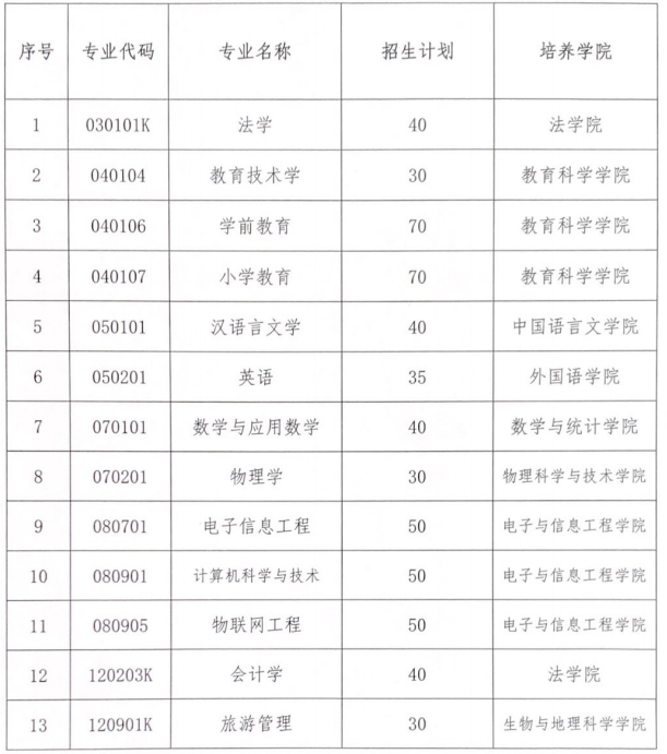 2021年伊犁師范大學(xué)專升本招生計(jì)劃