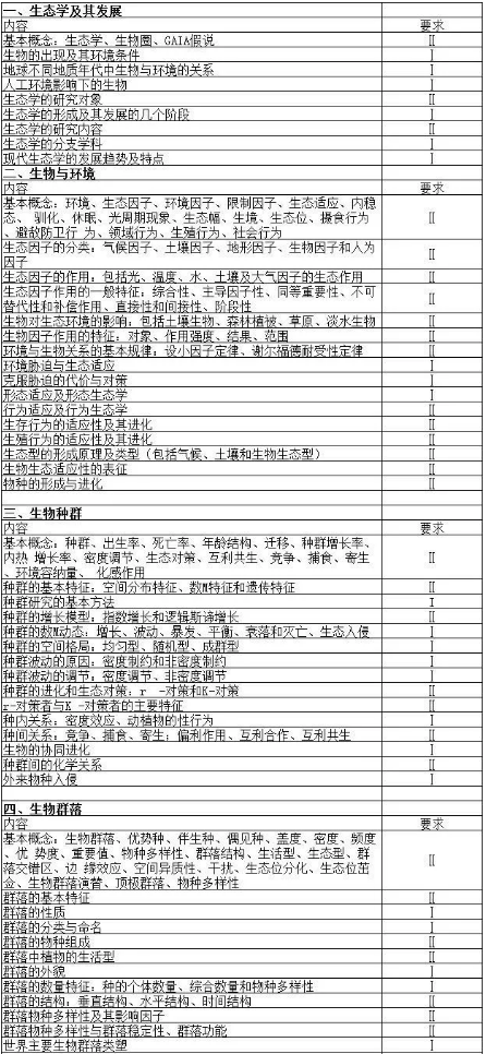 广东省2021年专升本生态学基础考试大纲（2022参考）(图1)