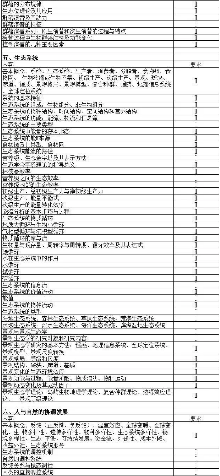 广东省2021年专升本生态学基础考试大纲（2022参考）(图2)