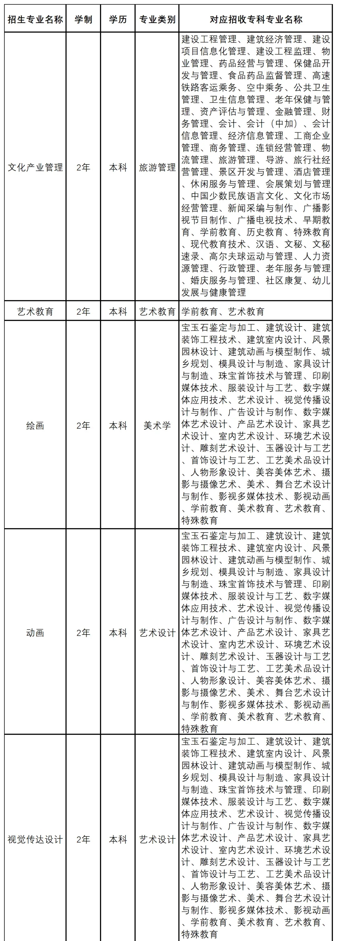 云南艺术学院文华学院2021年专升本招生指南(图1)