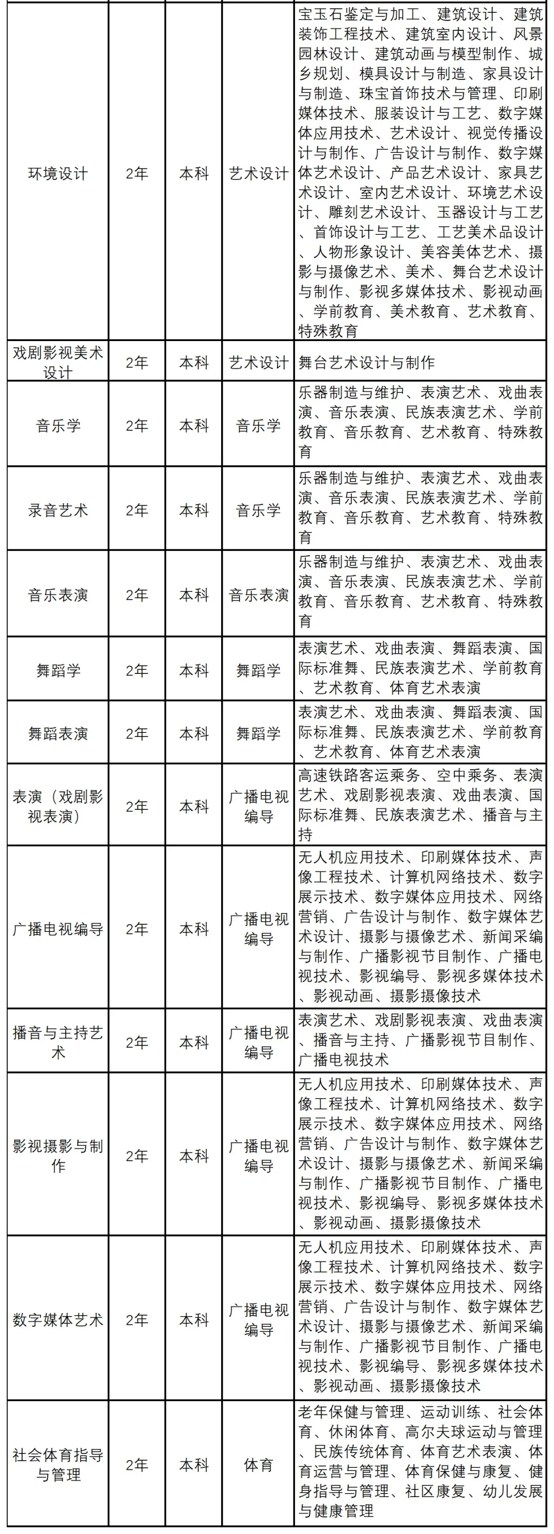 云南艺术学院文华学院2021年专升本招生指南(图2)