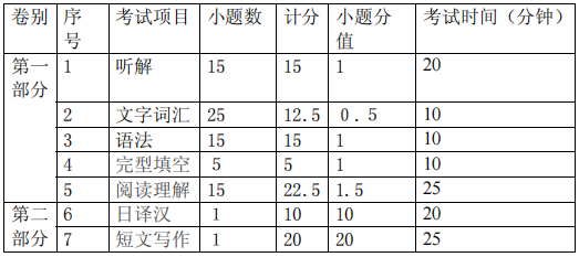 四川理工學(xué)院專升本日語綜合考試大綱(圖1)