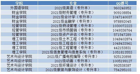 2021年福州外语外贸学院专升本新生群(图1)