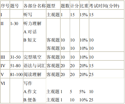 四川理工學(xué)院2021年專升本專業(yè)綜合英語考試大綱