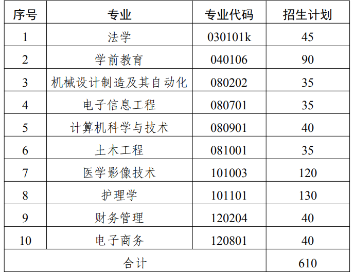 2021年武漢文理學院專升本招生簡章(圖1)