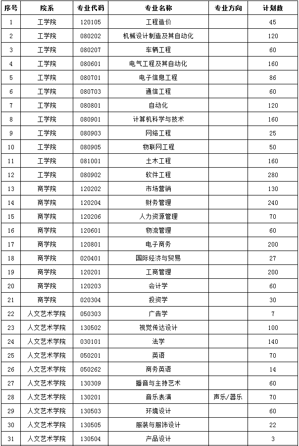 鄭州工商學(xué)院2021年專升本招生計劃