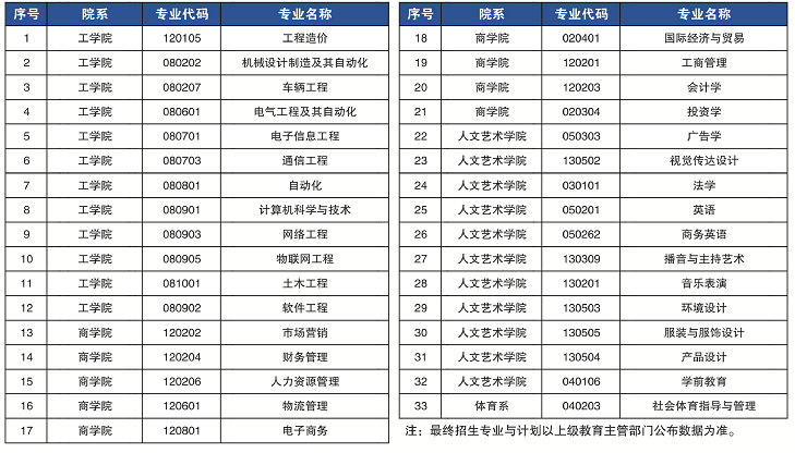 2021年鄭州工商學(xué)院專升本招生簡章(圖1)