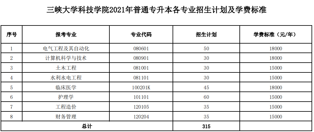 2021年三峽大學(xué)科技學(xué)院專升本招生專業(yè)及學(xué)費(fèi)標(biāo)準(zhǔn)(圖1)