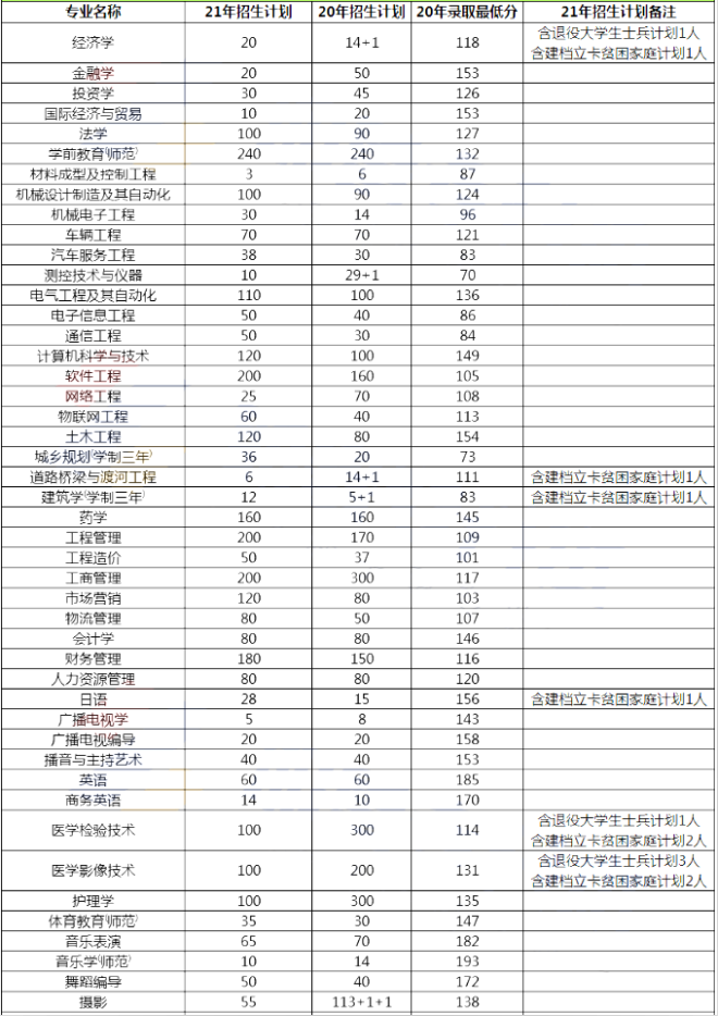 黃河科技學(xué)院2021年專升本招生計劃(圖1)