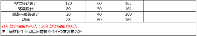 黃河科技學(xué)院2021年專升本招生計劃(圖2)