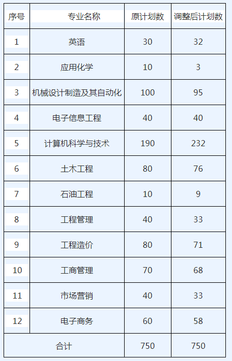 2021年長江大學(xué)工程技術(shù)學(xué)院專升本招生計劃調(diào)整公示