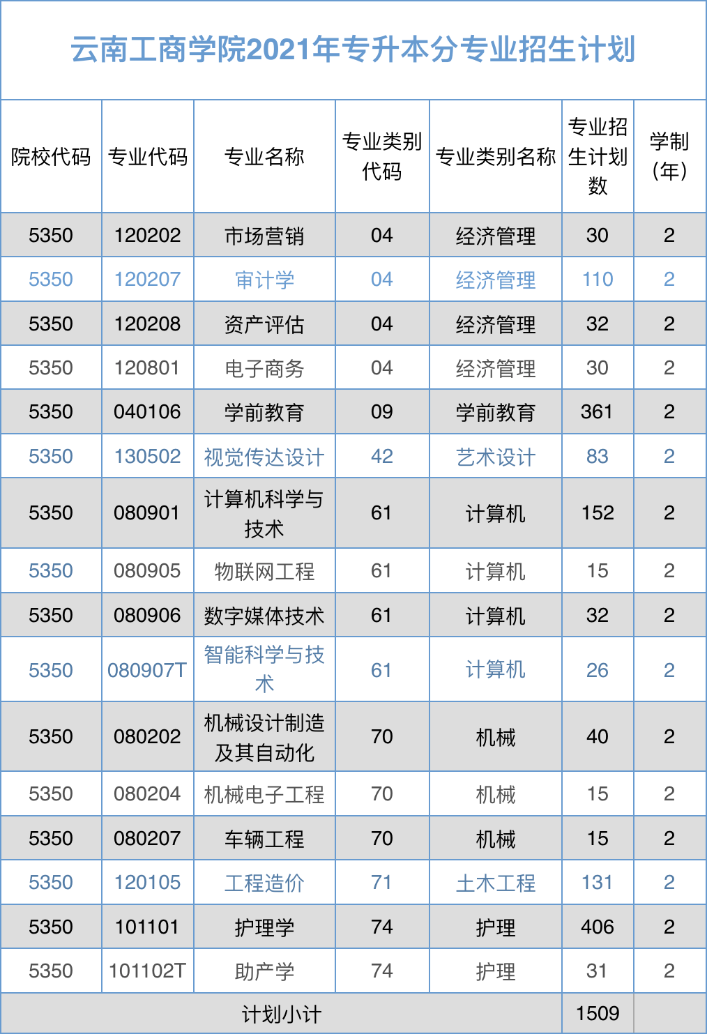 2021云南工商学院专升本招生计划(图1)