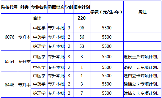 南阳理工学院2021年专升本招生计划一览表(图1)