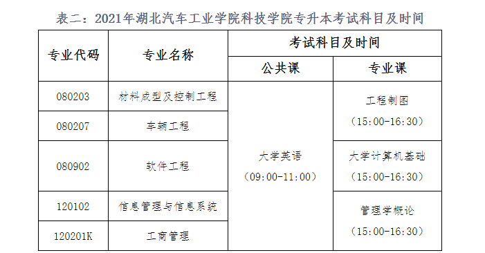 2021年湖北汽車工業(yè)學院科技學院專升本招生簡章(圖2)