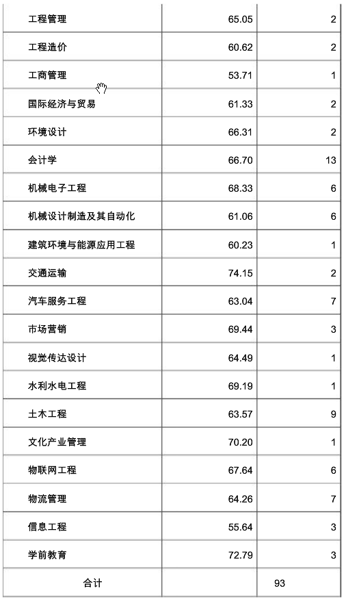 西華大學(xué)2021年專升本擬錄取分?jǐn)?shù)線(圖3)