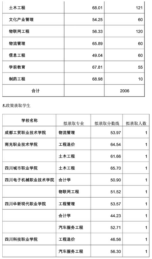 西華大學(xué)2021年專升本擬錄取分?jǐn)?shù)線(圖5)