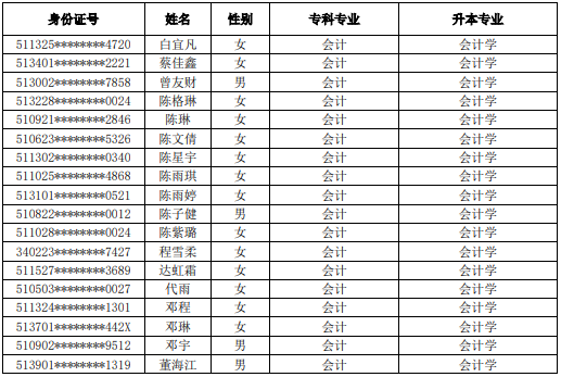 2021年四川大學(xué)錦城學(xué)院專升本擬錄取學(xué)生名單公示(圖1)