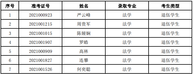 四川警察學(xué)院2021年專(zhuān)升本擬錄取名單公示(圖1)