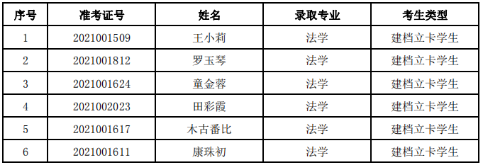 四川警察學(xué)院2021年專(zhuān)升本擬錄取名單公示(圖2)