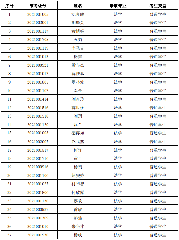 四川警察學(xué)院2021年專(zhuān)升本擬錄取名單公示(圖3)