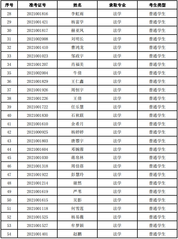 四川警察學(xué)院2021年專(zhuān)升本擬錄取名單公示(圖4)