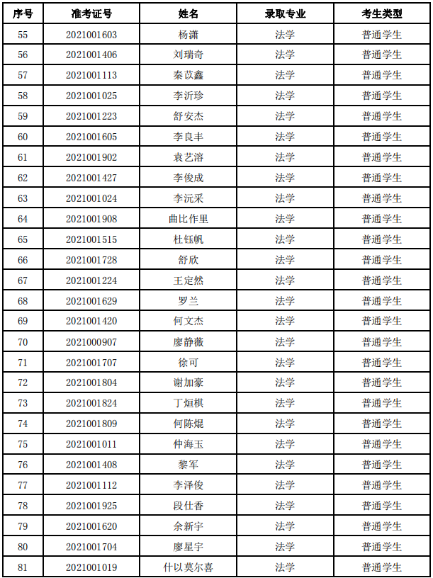 四川警察學(xué)院2021年專升本擬錄取名單公示(圖5)