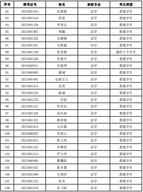 四川警察學(xué)院2021年專升本擬錄取名單公示(圖6)