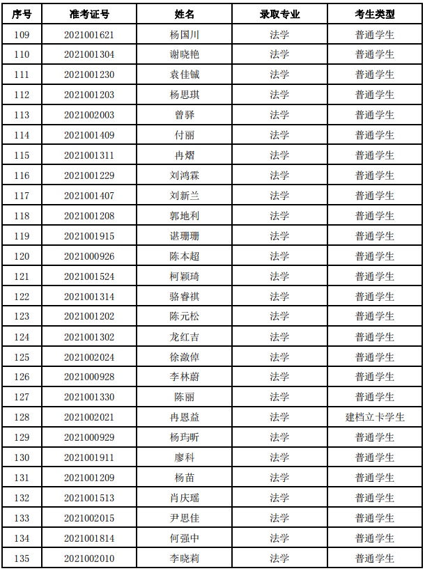 四川警察學(xué)院2021年專(zhuān)升本擬錄取名單公示(圖7)