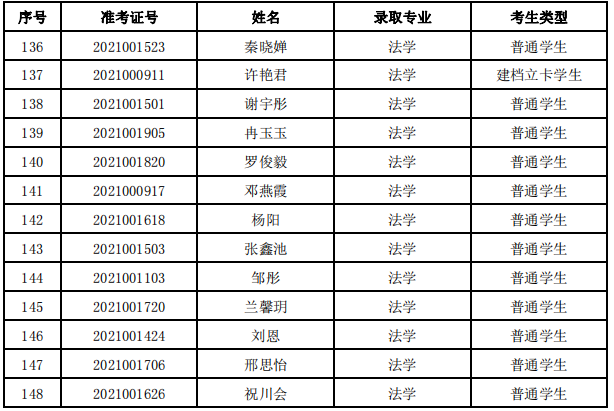 四川警察學(xué)院2021年專升本擬錄取名單公示(圖8)