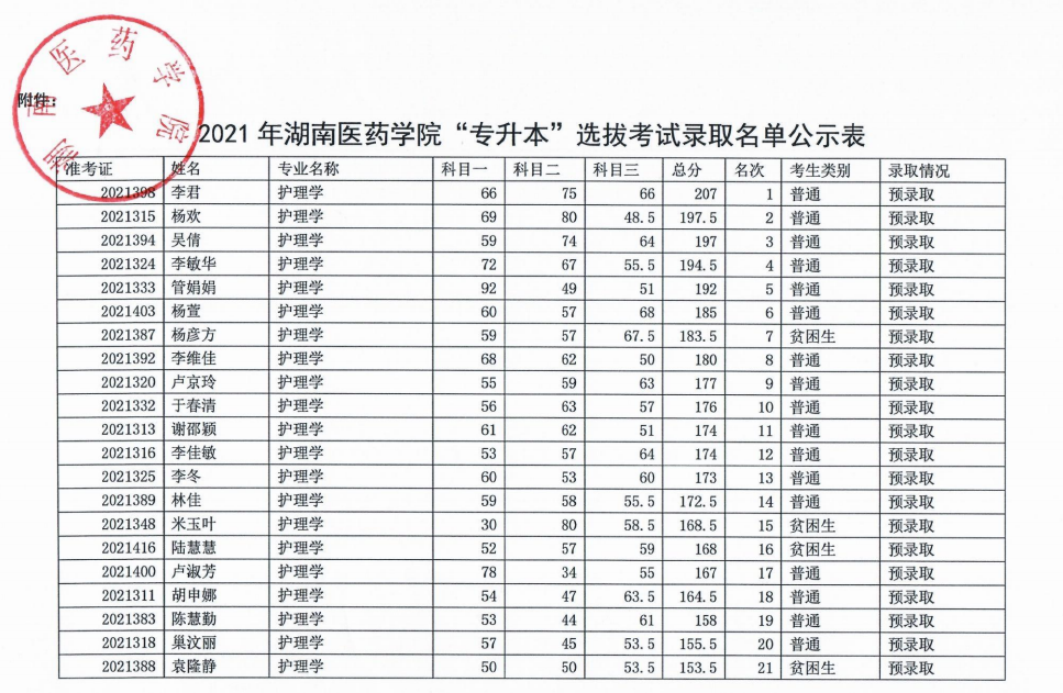 2021年湖南醫(yī)藥學院專升本預(yù)錄取名單(圖1)