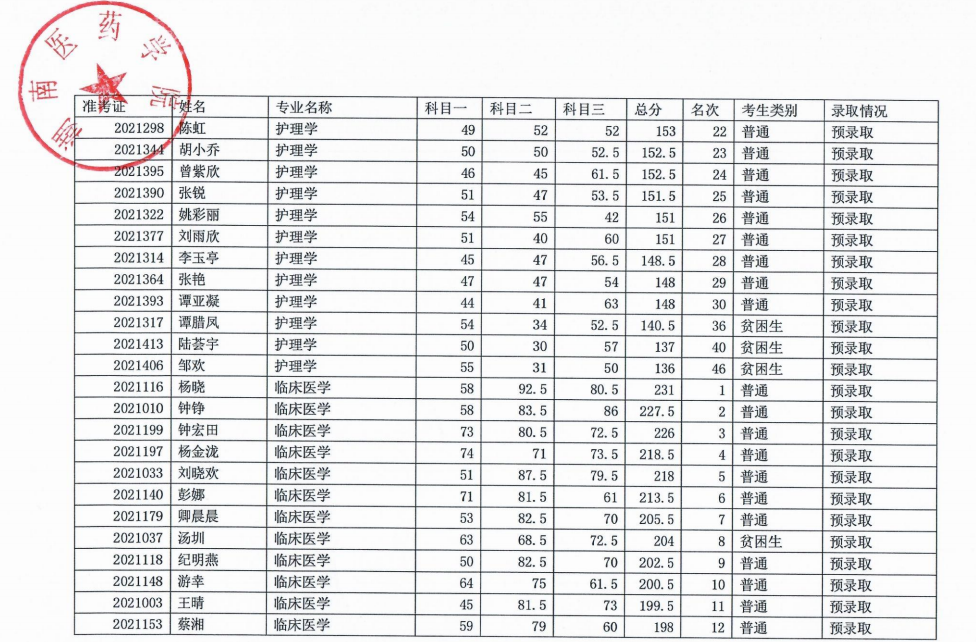 2021年湖南醫(yī)藥學院專升本預錄取名單(圖2)