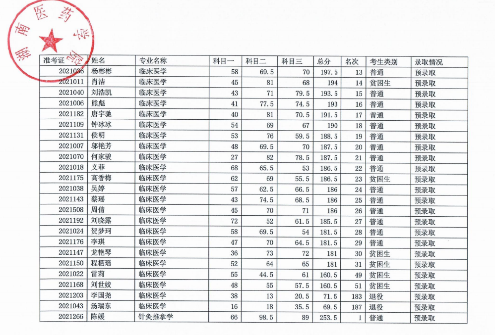 2021年湖南醫(yī)藥學院專升本預錄取名單(圖3)