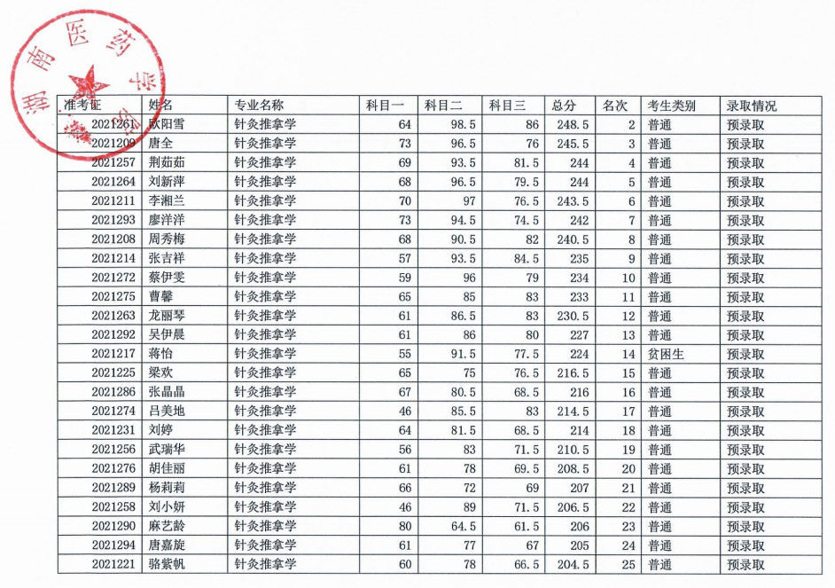 2021年湖南醫(yī)藥學院專升本預(yù)錄取名單(圖4)