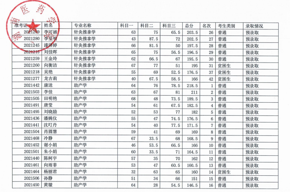 2021年湖南醫(yī)藥學院專升本預錄取名單(圖5)