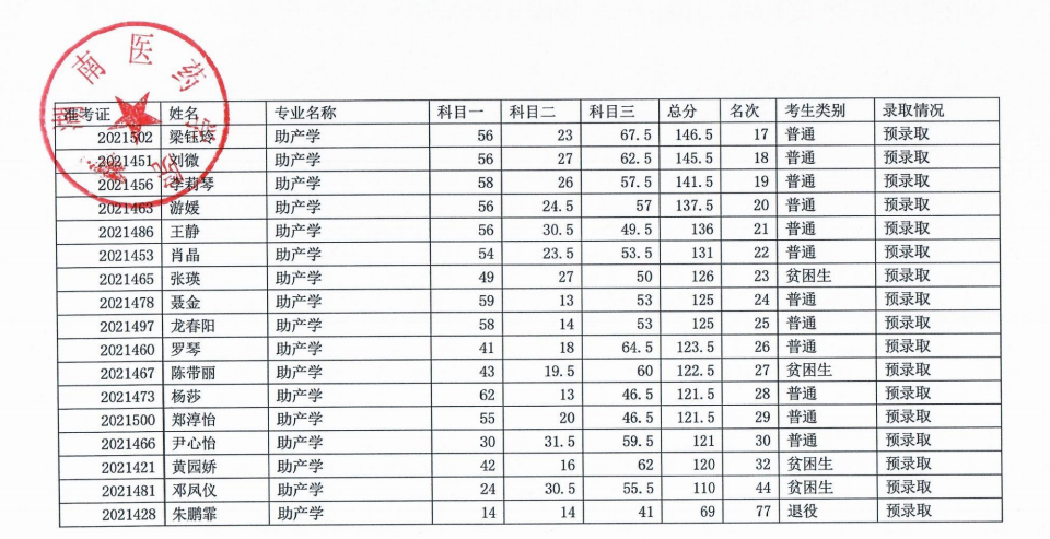 2021年湖南醫(yī)藥學(xué)院專升本預(yù)錄取名單(圖6)