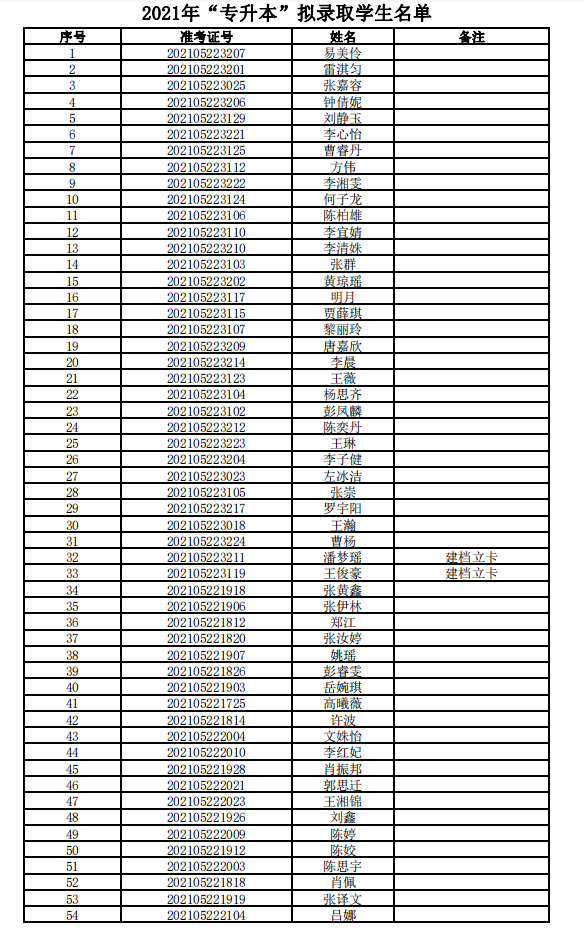 2021年湖南信息学院专升本拟录取名单(图1)