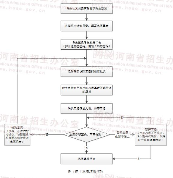 山东专升本报名流程图图片