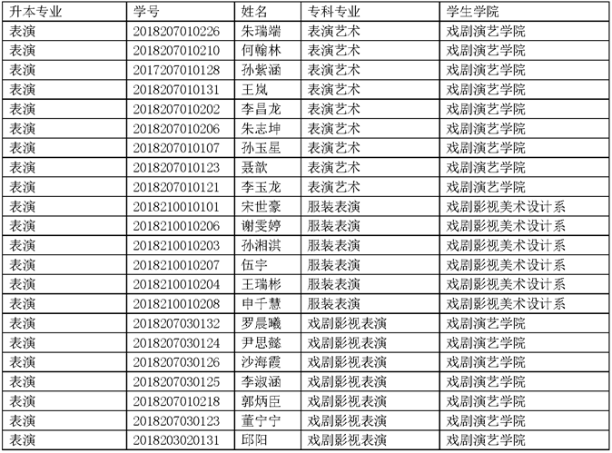 四川傳媒學院2021年專升本考試選拔擬錄取名單公示(圖1)