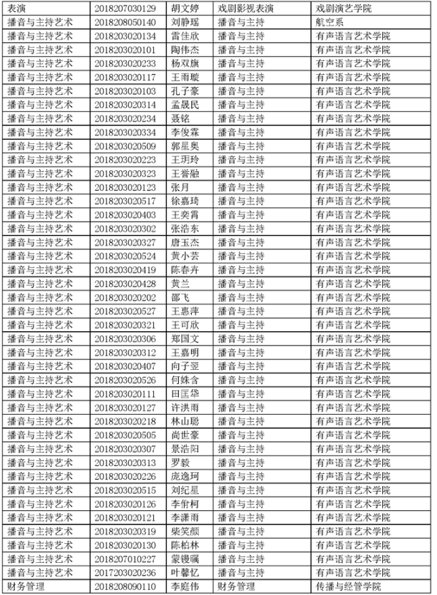 四川傳媒學院2021年專升本考試選拔擬錄取名單公示(圖2)