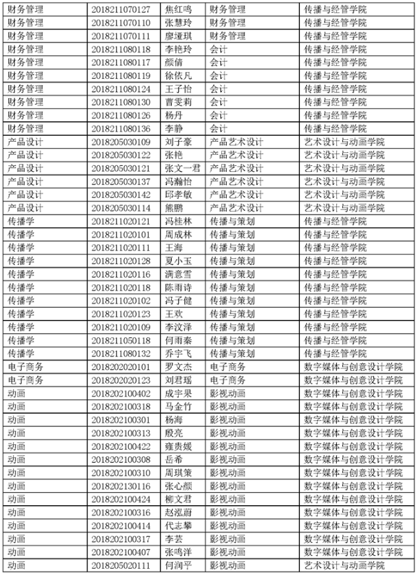 四川傳媒學(xué)院2021年專升本考試選拔擬錄取名單公示(圖3)