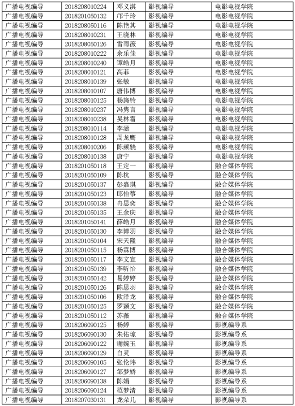 四川傳媒學(xué)院2021年專升本考試選拔擬錄取名單公示(圖5)