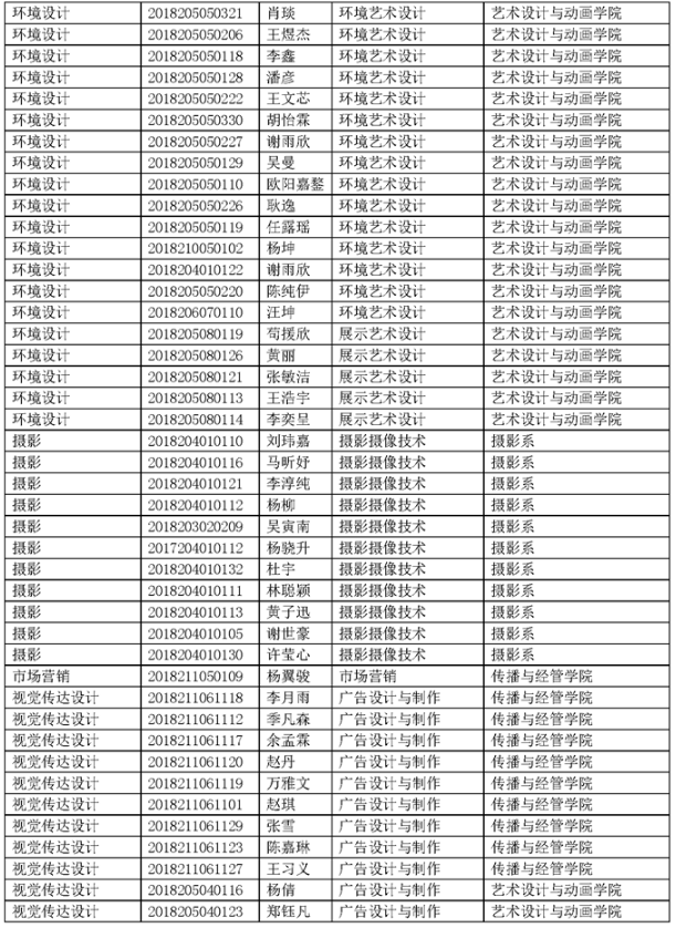 四川傳媒學(xué)院2021年專升本考試選拔擬錄取名單公示(圖7)