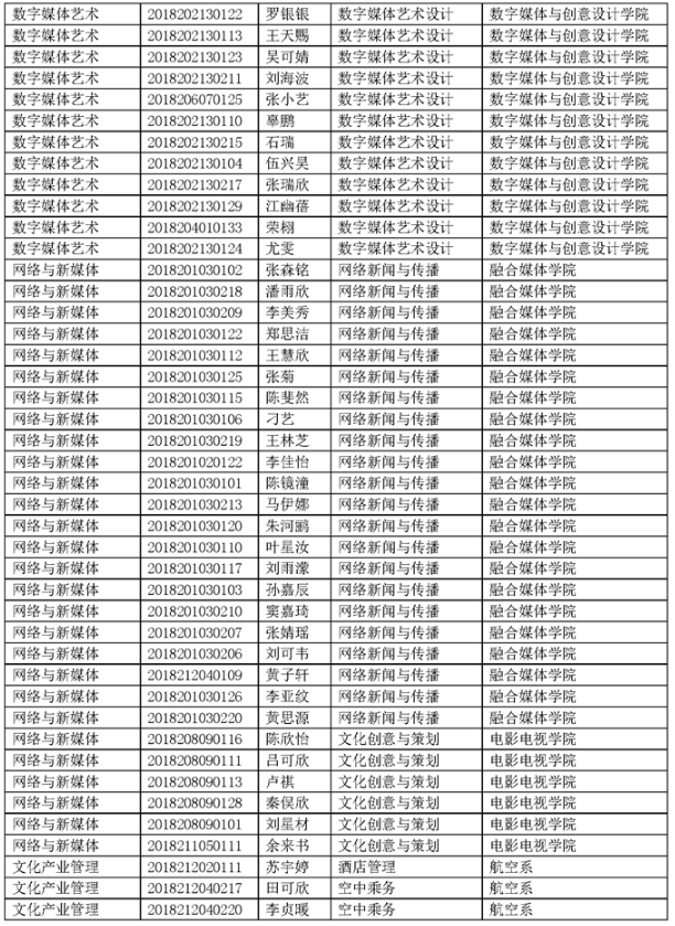 四川傳媒學(xué)院2021年專升本考試選拔擬錄取名單公示(圖9)