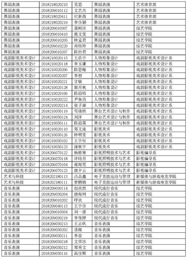 四川傳媒學院2021年專升本考試選拔擬錄取名單公示(圖11)