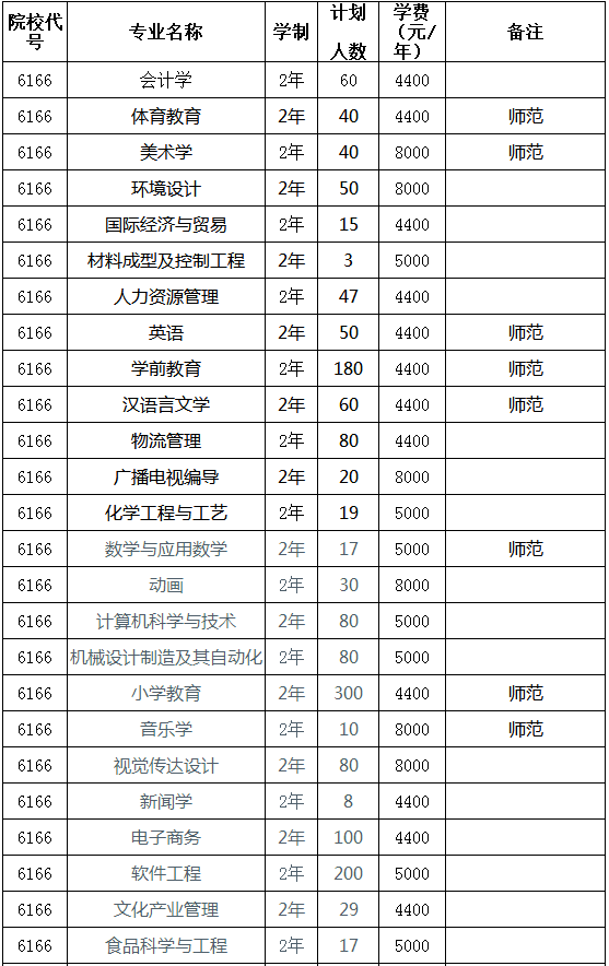 新鄉(xiāng)學(xué)院2021年專(zhuān)升本招生計(jì)劃(圖1)