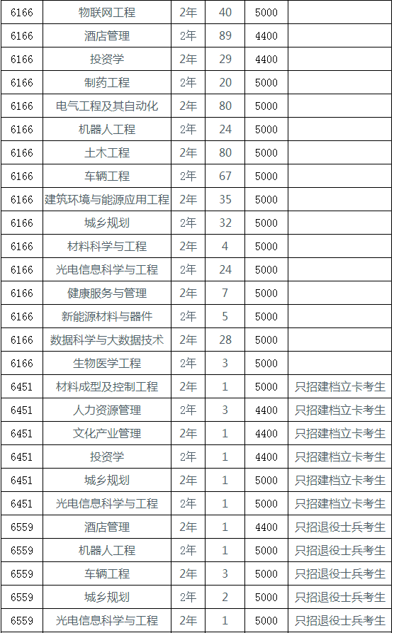 新乡学院2021年专升本招生计划(图2)