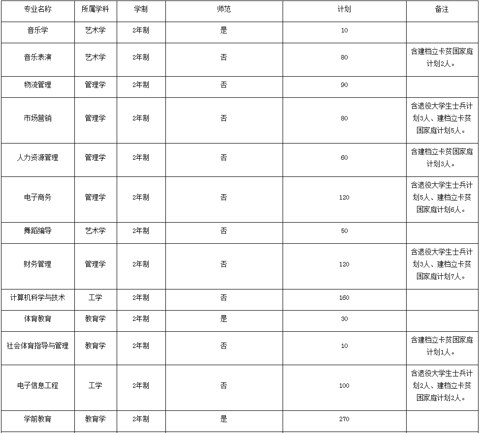 周口師范學院2021年專升本招生計劃