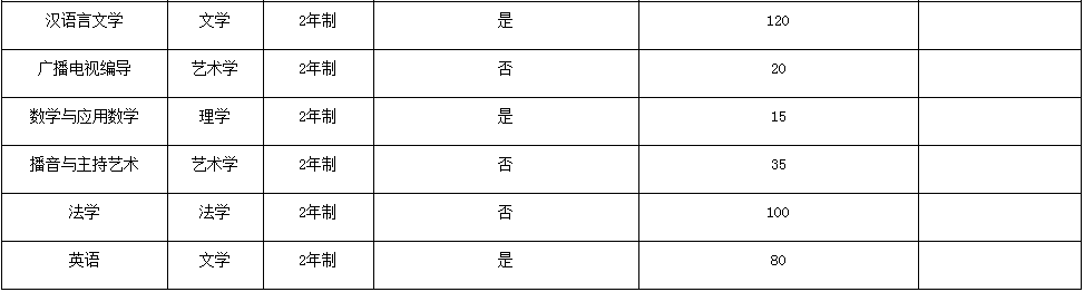 周口師范學(xué)院2021年專升本招生計(jì)劃(圖2)