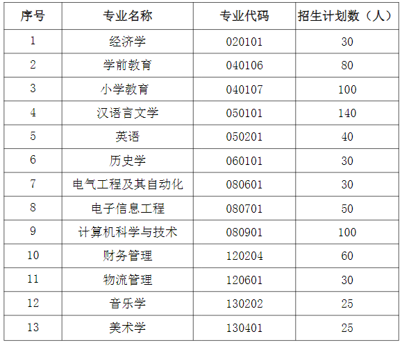 2021年湖北師范大學(xué)文理學(xué)院專升本招生簡(jiǎn)章(圖1)