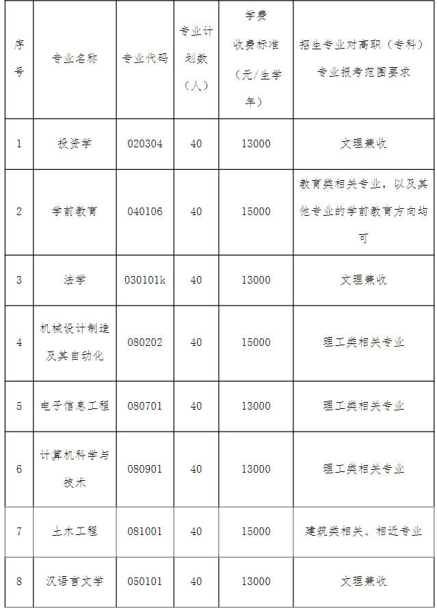 2021年湖北文理學院理工學院專升本招生簡章(圖1)